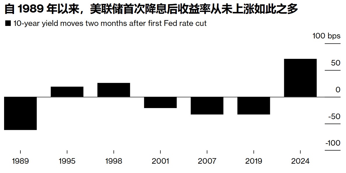 美聯(lián)儲(chǔ)12月不降息風(fēng)險(xiǎn)加劇 美債抹去2024年漲幅  第2張