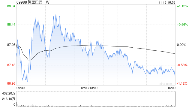 阿里巴巴-W發(fā)布中期業(yè)績(jī) 普通股股東應(yīng)占凈利潤(rùn)681.43億元同比增加9.84%