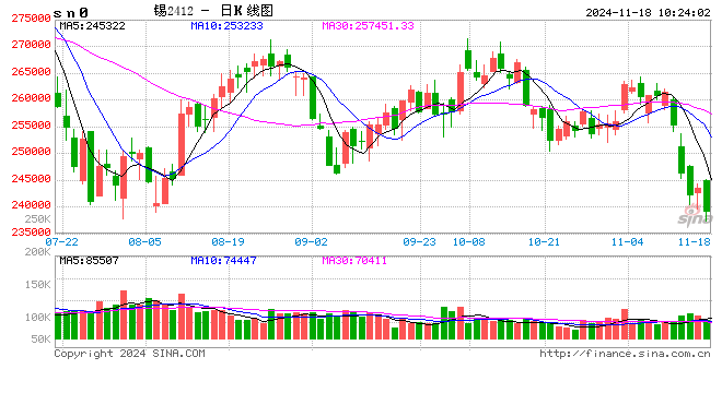 長江有色：供過于求倫錫庫存大增 18日錫價(jià)或下跌  第2張