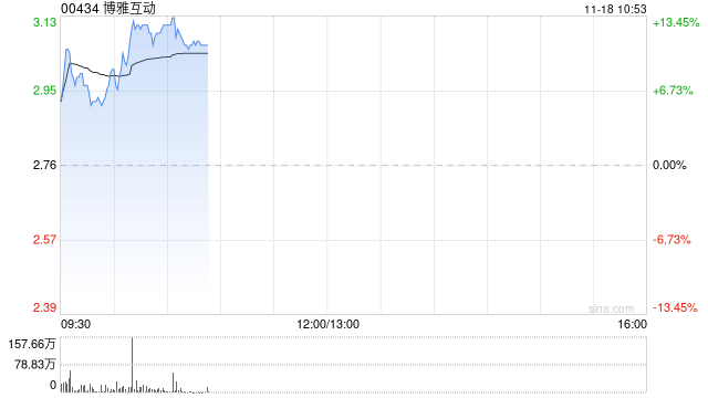 博雅互動(dòng)早盤漲超11% 公司近期公布加密貨幣持倉(cāng)