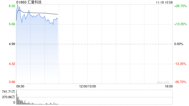 匯量科技績(jī)后大漲逾28% 三季度收入突破4億美元