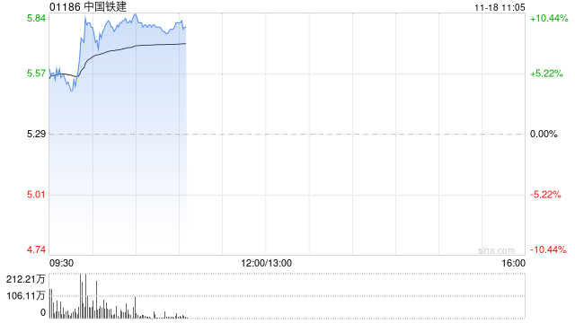 基建股早盤漲幅居前 中國(guó)鐵建漲超5%中國(guó)中鐵漲超4%