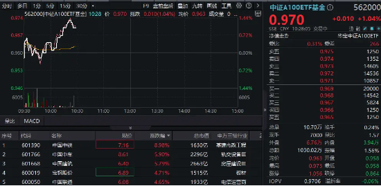 重磅市值管理指引落地，“中字頭”集體飆升，中國中鐵沖擊9%！核心寬基中證A100ETF基金（562000）拉漲逾1%