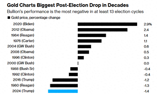 創(chuàng)最近13次美國大選窗口期最慘表現(xiàn)：黃金還能買嗎？