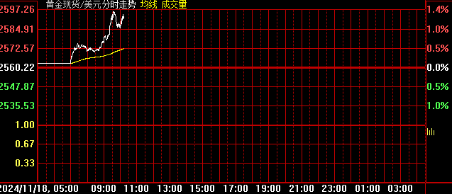 創(chuàng)最近13次美國(guó)大選窗口期最慘表現(xiàn)：黃金還能買(mǎi)嗎？  第3張