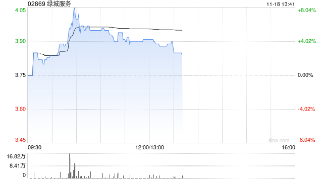 綠城服務(wù)早盤漲超5% 近日擬出售所持MAG部分股權(quán)