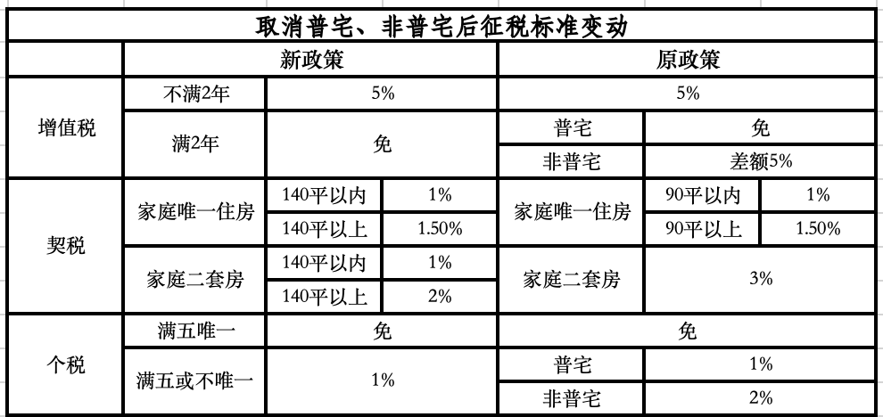 取消普宅非普宅標(biāo)準(zhǔn)！上海樓市政策進(jìn)入“最寬松”期