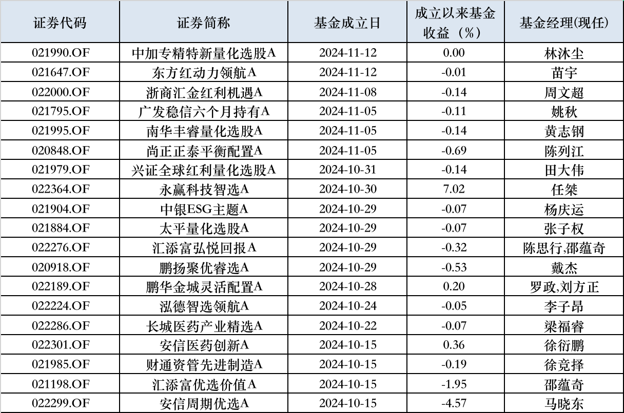 10月以來權(quán)益新發(fā)回暖，次新基金建倉(cāng)時(shí)點(diǎn)有技巧，業(yè)績(jī)分化明顯