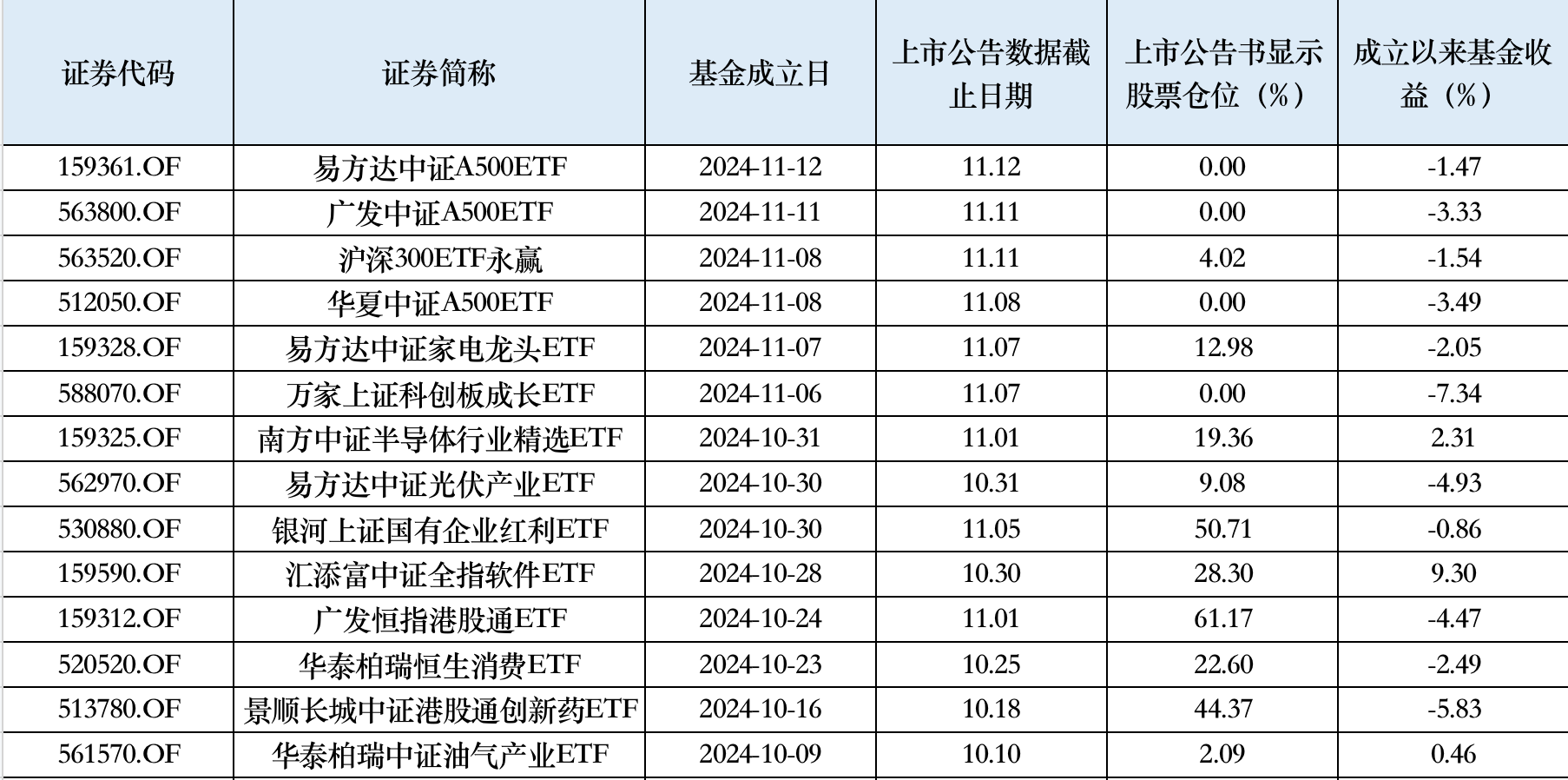 10月以來權(quán)益新發(fā)回暖，次新基金建倉時(shí)點(diǎn)有技巧，業(yè)績分化明顯  第2張