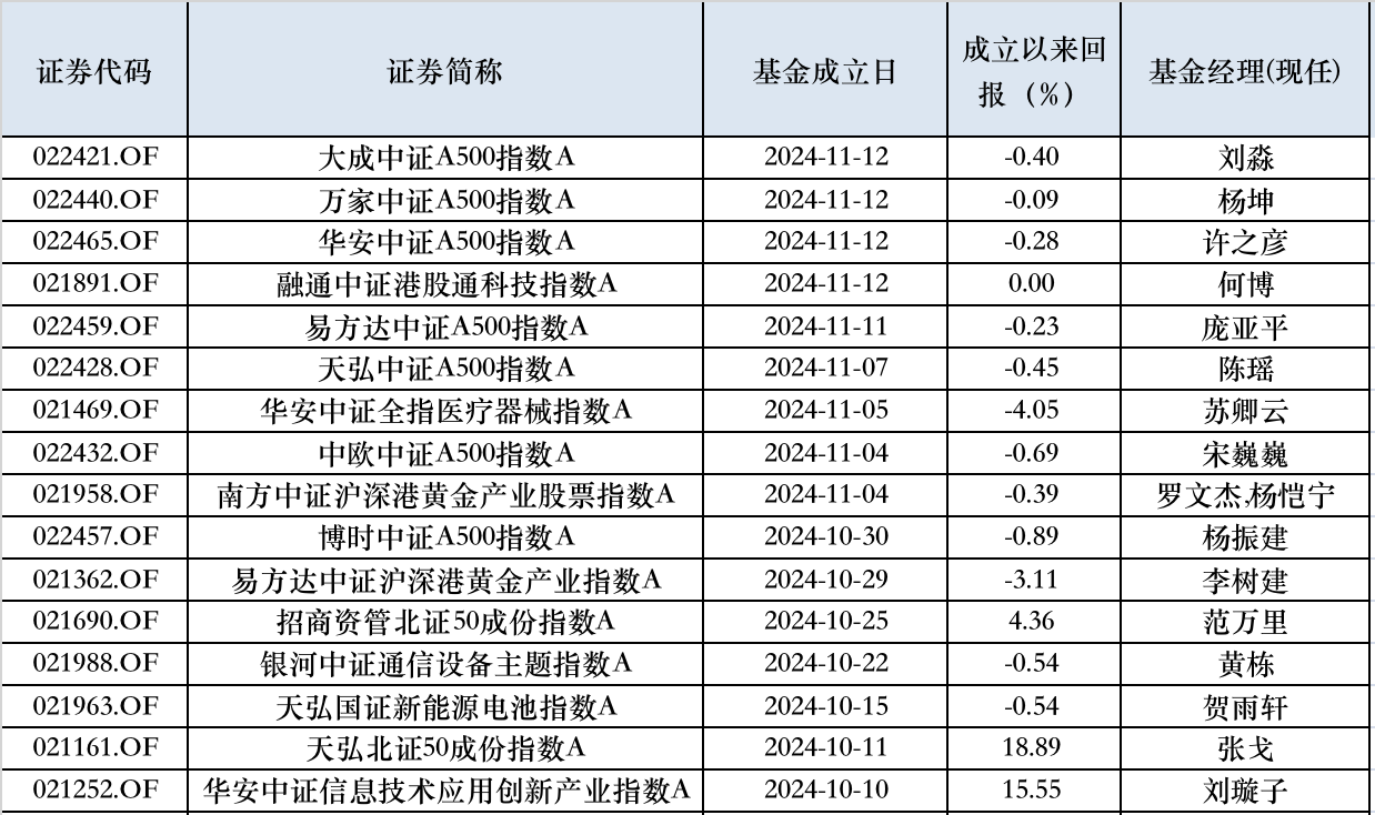 10月以來權(quán)益新發(fā)回暖，次新基金建倉時(shí)點(diǎn)有技巧，業(yè)績分化明顯  第3張