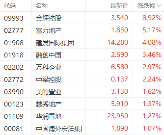 房地產(chǎn)政策持續(xù)刺激房地產(chǎn)股 富力地產(chǎn)漲超5%