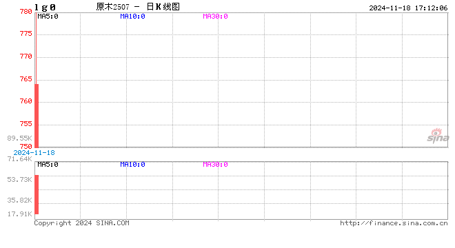 光大期貨1118熱點(diǎn)追蹤：原木上市首日大跌，后市還能跌嗎？  第2張