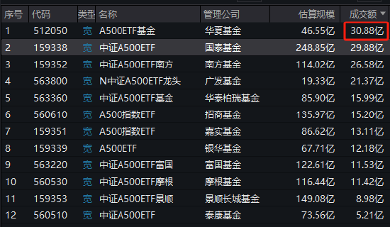 A500ETF風(fēng)云突變：華夏剛出馬，國泰基金失去流動性優(yōu)勢！華夏A500ETF上市第二天成交30.88億，超國泰A500ETF