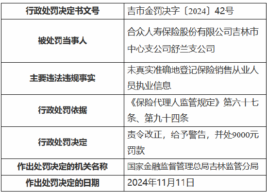 合眾人壽吉林市中心支公司舒蘭支公司被罰9000元：未真實(shí)準(zhǔn)確地登記保險(xiǎn)銷售從業(yè)人員執(zhí)業(yè)信息