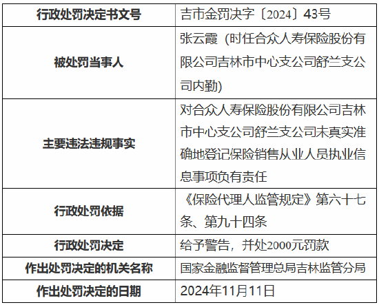 合眾人壽吉林市中心支公司舒蘭支公司被罰9000元：未真實(shí)準(zhǔn)確地登記保險(xiǎn)銷售從業(yè)人員執(zhí)業(yè)信息  第2張