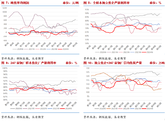 長安期貨張晨：產(chǎn)業(yè)面仍呈供強(qiáng)需弱格局，雙焦承壓  第5張