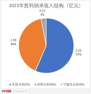 老板負債1億？根本不慌，IPO上市就能還上！勝科納米：說好的芯片全科醫(yī)院，嚴重依賴供應(yīng)商，業(yè)績增長陷停滯  第6張