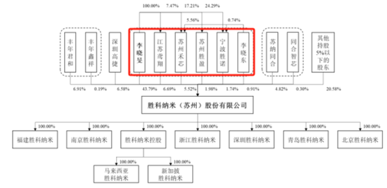 老板負債1億？根本不慌，IPO上市就能還上！勝科納米：說好的芯片全科醫(yī)院，嚴重依賴供應(yīng)商，業(yè)績增長陷停滯  第24張