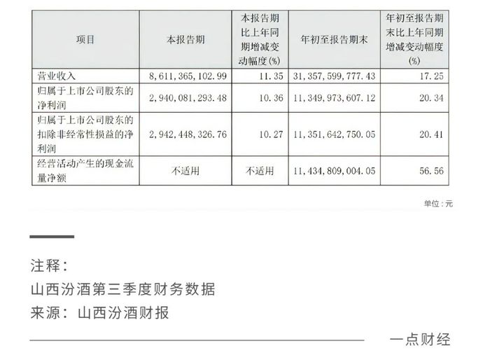 “白酒老三”的位子，山西汾酒還沒坐穩(wěn)