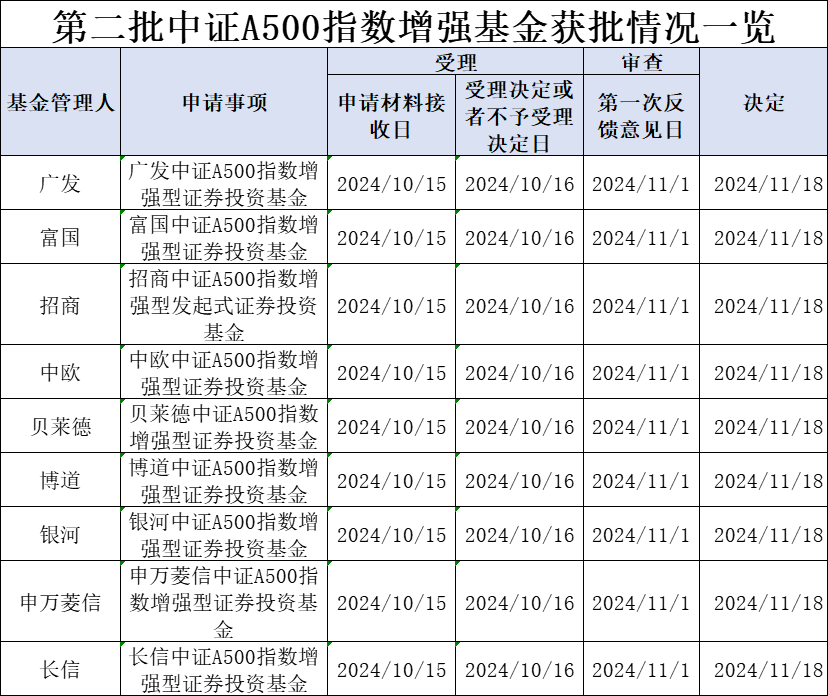 第二批中證A500指數(shù)增強基金獲批，“花落”9家基金公司