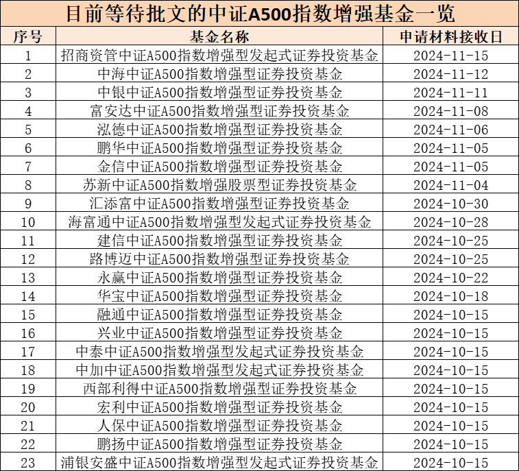 第二批中證A500指數(shù)增強(qiáng)基金獲批，“花落”9家基金公司  第2張