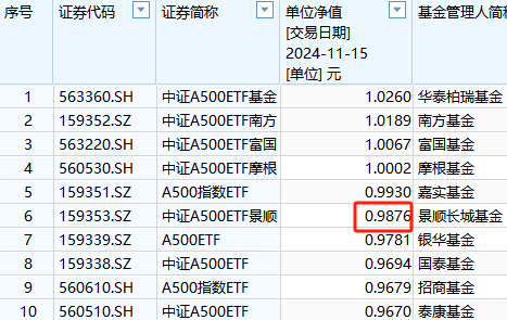 景順長城基金1.57萬戶投資者很難過！景順長城A500ETF成立以來虧1%！短短50天，跑輸?shù)谝幻A泰柏瑞3%