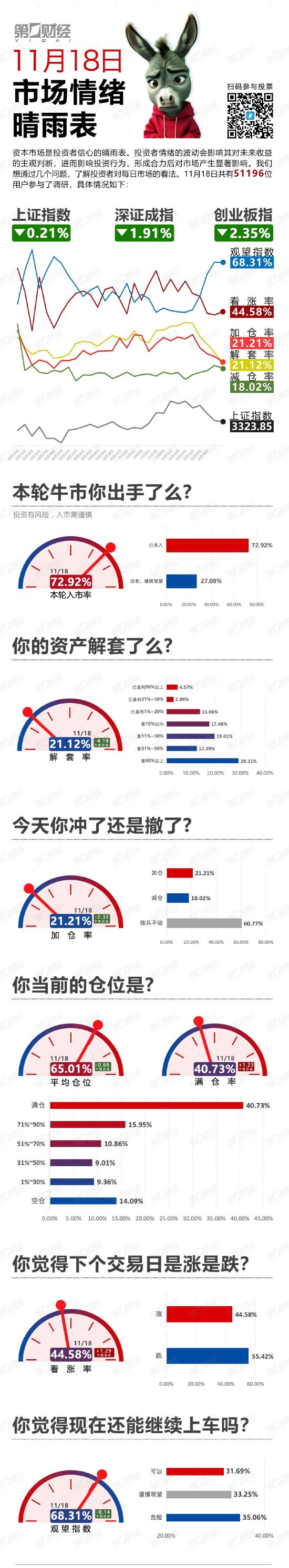 高開低走！還能上車么？丨11月18日市場(chǎng)情緒指數(shù)