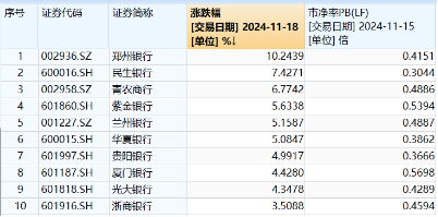 破凈股大翻身，鄭州銀行漲停！銀行ETF（512800）漲近2%逆市4連陽，多路資金競(jìng)相涌入！