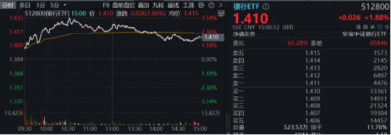 破凈股大翻身，鄭州銀行漲停！銀行ETF（512800）漲近2%逆市4連陽，多路資金競(jìng)相涌入！  第2張