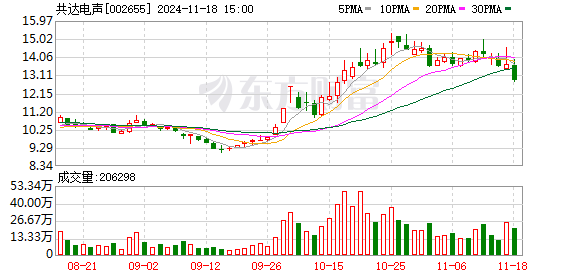 共達(dá)電聲擬0元收購共達(dá)浙江10%股份，成為全資子公司