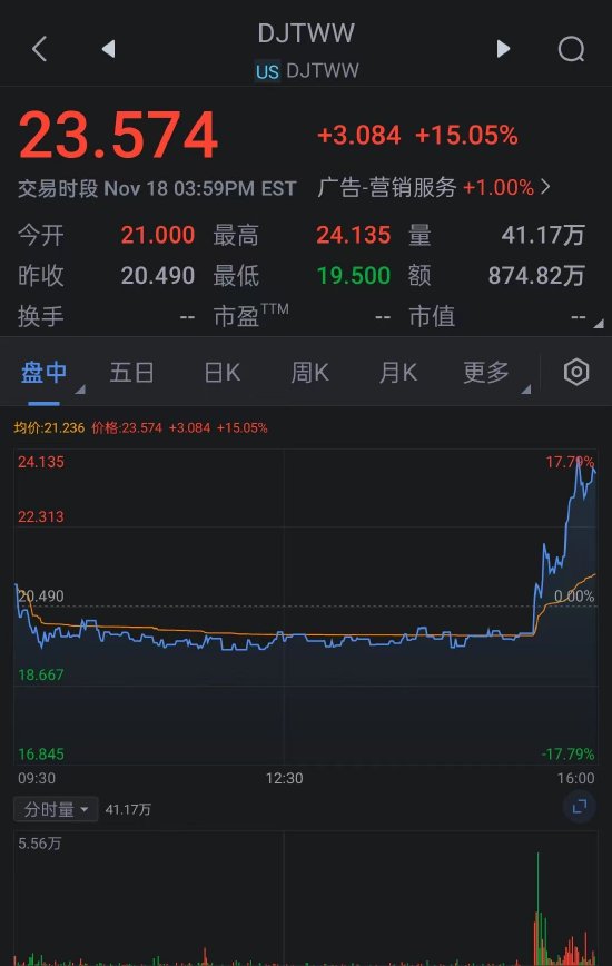 特朗普媒體正在談判收購加密交易平臺(tái)Bakkt 兩家公司股價(jià)飆升  第2張