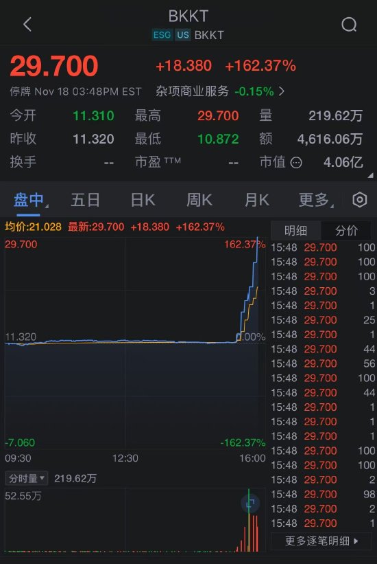 特朗普媒體正在談判收購加密交易平臺(tái)Bakkt 兩家公司股價(jià)飆升  第3張