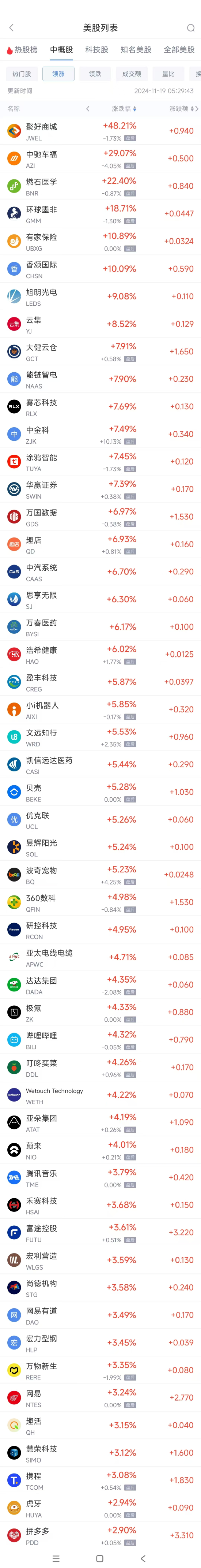 周一熱門中概股多數(shù)上漲 拼多多漲2.9%，蔚來(lái)漲4%