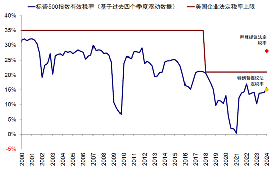 中金：特朗普政策與交易的路徑推演  第6張