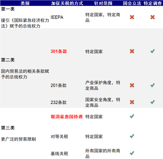 中金：特朗普政策與交易的路徑推演  第7張