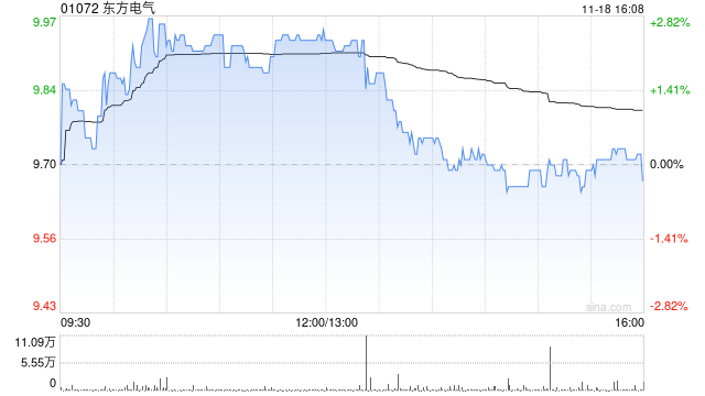 東方電氣公布27.5萬股將于11月25日上市流通