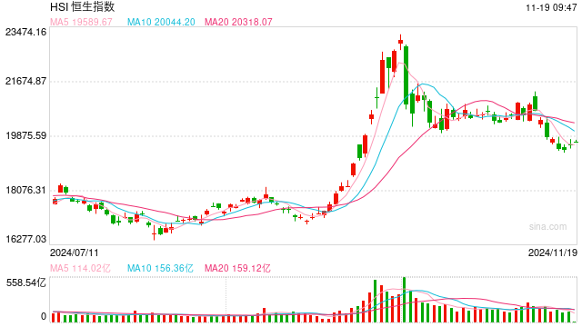 快訊：恒指高開0.63% 科指漲0.93%科網(wǎng)股普遍高開