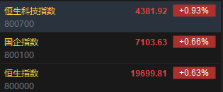 快訊：恒指高開0.63% 科指漲0.93%科網(wǎng)股普遍高開  第2張