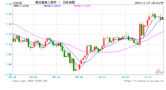 人民幣兌美元中間價報7.1911元，下調(diào)4個點
