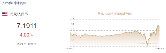 人民幣兌美元中間價(jià)報(bào)7.1911元，下調(diào)4個(gè)點(diǎn)  第2張