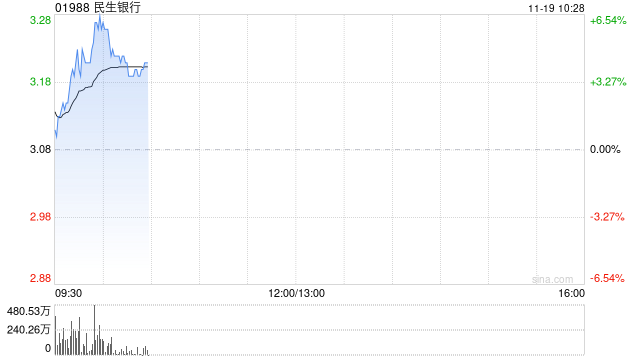 民生銀行現(xiàn)漲近4% 新希望集團(tuán)子公司擬增持該行A股