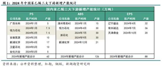 苯乙烯專題：需求缺乏驅(qū)動，何時破局？  第3張