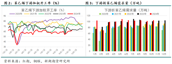 苯乙烯專題：需求缺乏驅(qū)動，何時破局？  第4張