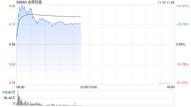 內(nèi)房股早盤集體高開 金輝控股漲超28%富力地產(chǎn)漲逾6%