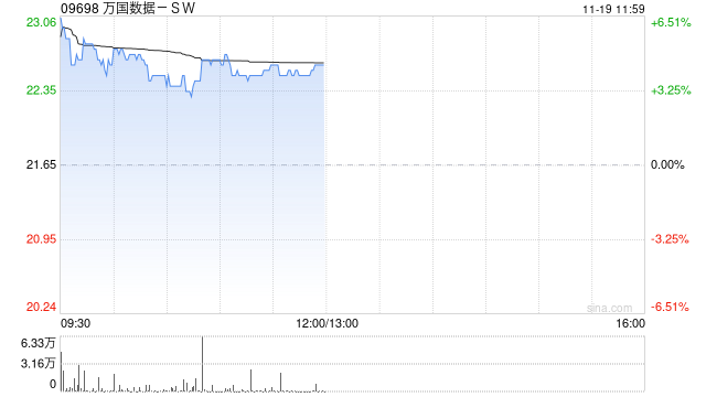 萬國數(shù)據(jù)-SW早盤漲近5% 今日盤后將披露三季報