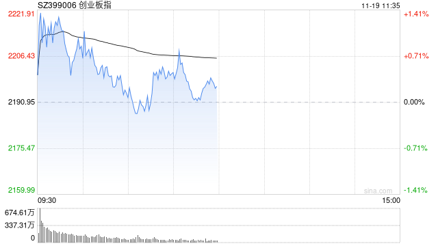 午評：創(chuàng)指半日漲0.23% 華為手機(jī)概念股持續(xù)強(qiáng)勢