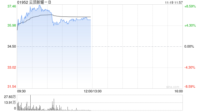 云頂新耀-B股價一度漲超8% 耐賦康在韓國獲批上市