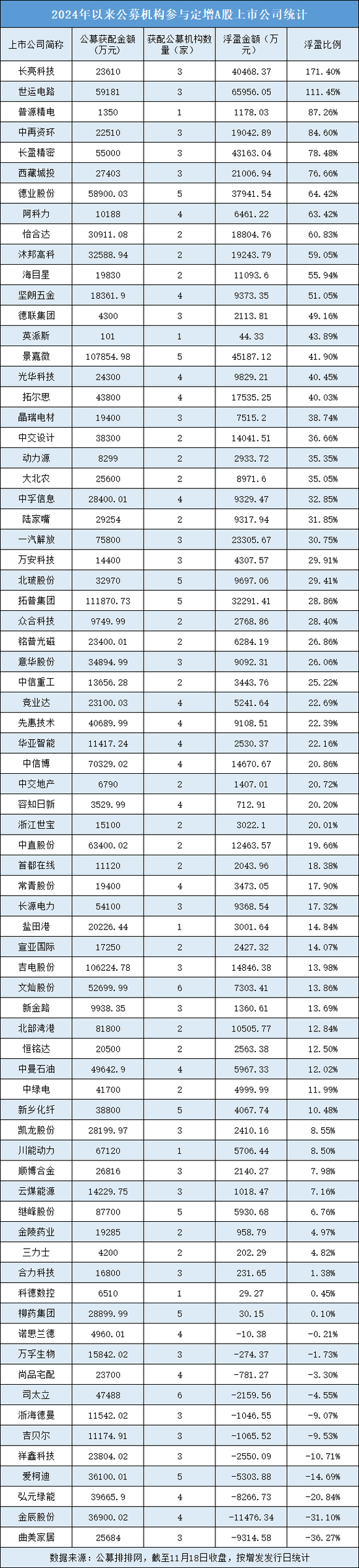 年內(nèi)公募定增獲配超230億元，整體浮盈超60億元