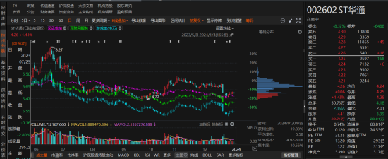 ST華通因信披涉嫌違規(guī)被行政處罰！索賠條件明確！