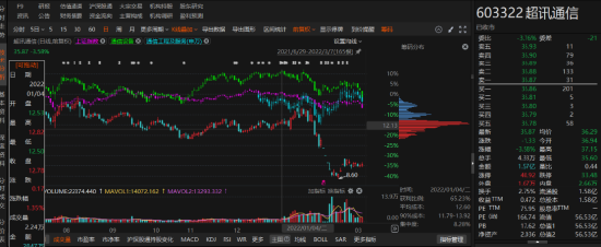 超訊通信子公司違規(guī)擔(dān)保被行政監(jiān)管！